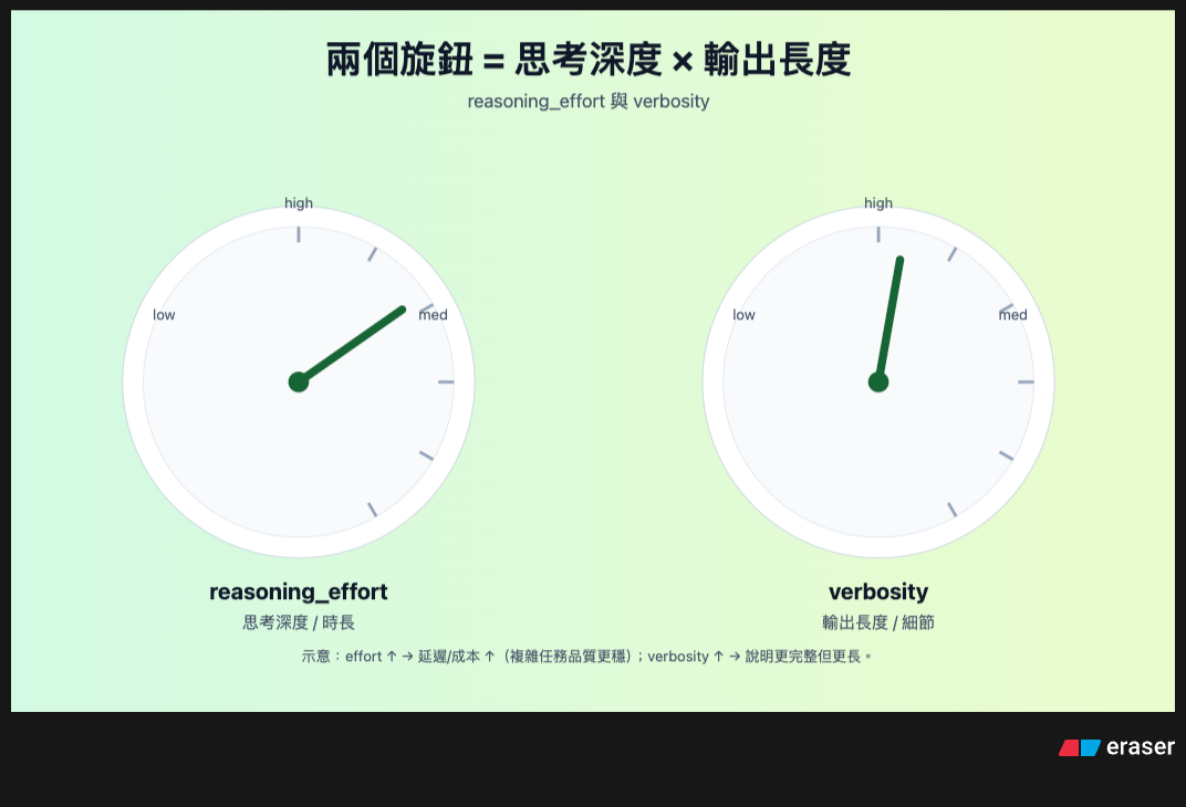 GPT‑5 調參實戰:兩個參數就能讓速度、成本、品質同時在線(優化版)